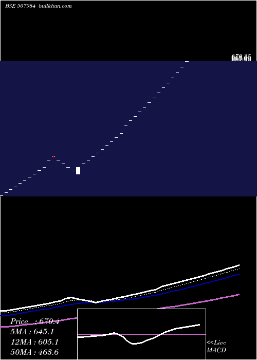  Daily chart SerIndustries
