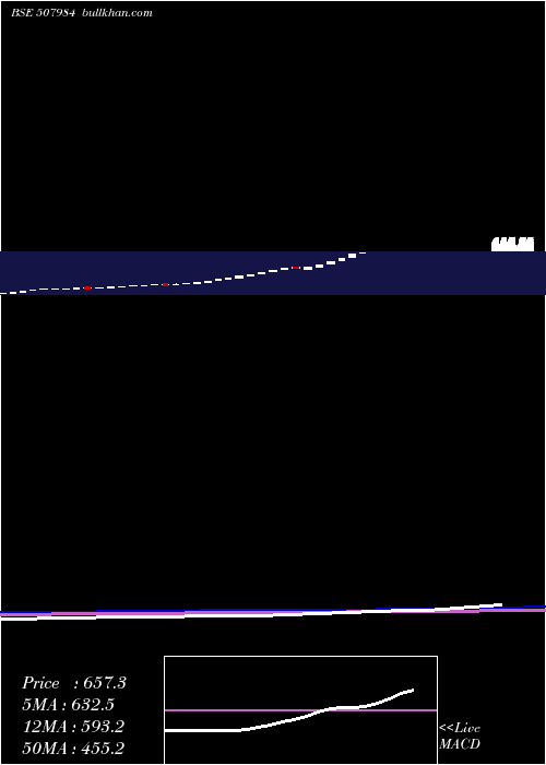  weekly chart SerIndustries