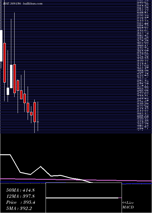  monthly chart Bnaltd
