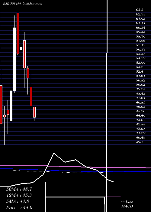  monthly chart WarrenTea