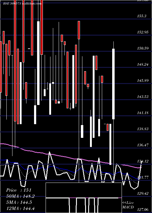  Daily chart CochinMala