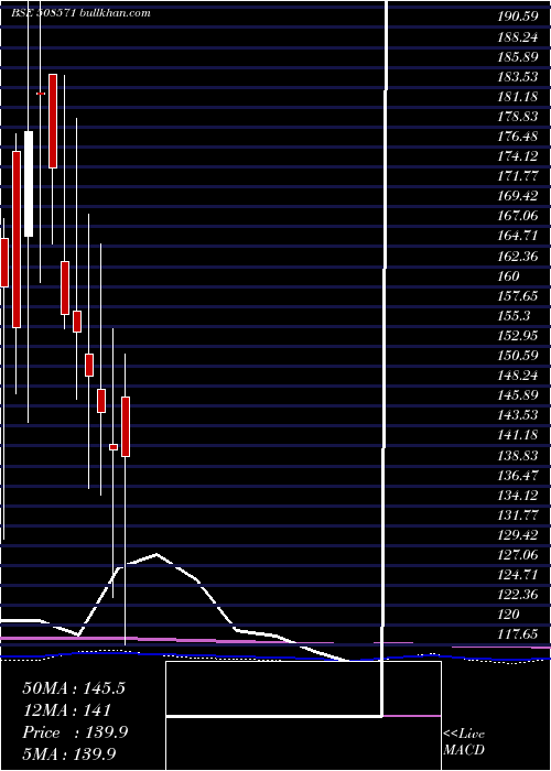  monthly chart CochinMala