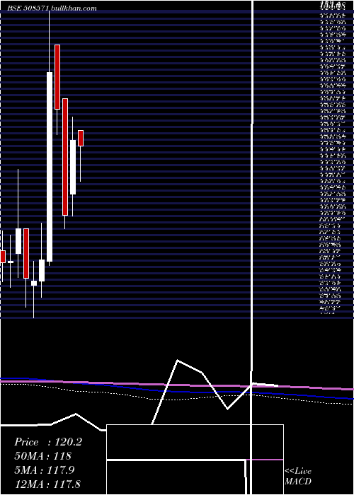  monthly chart CochinMala