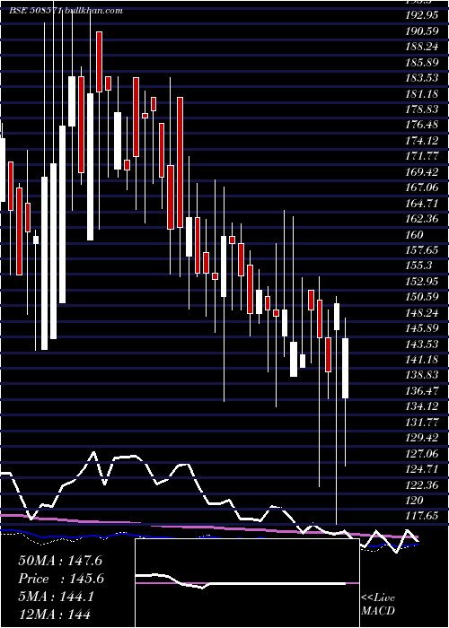  weekly chart CochinMala