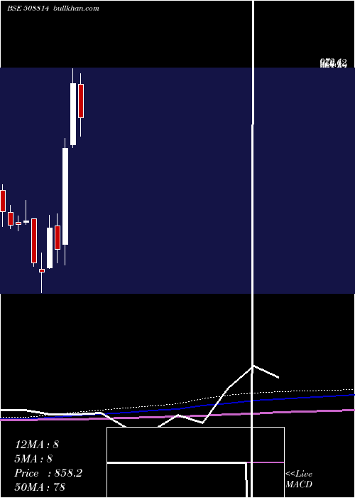  monthly chart CosmoFilms