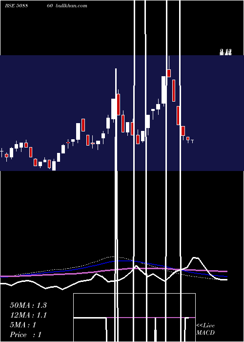  monthly chart Diamant