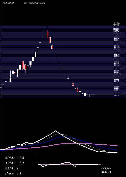  weekly chart Diamant