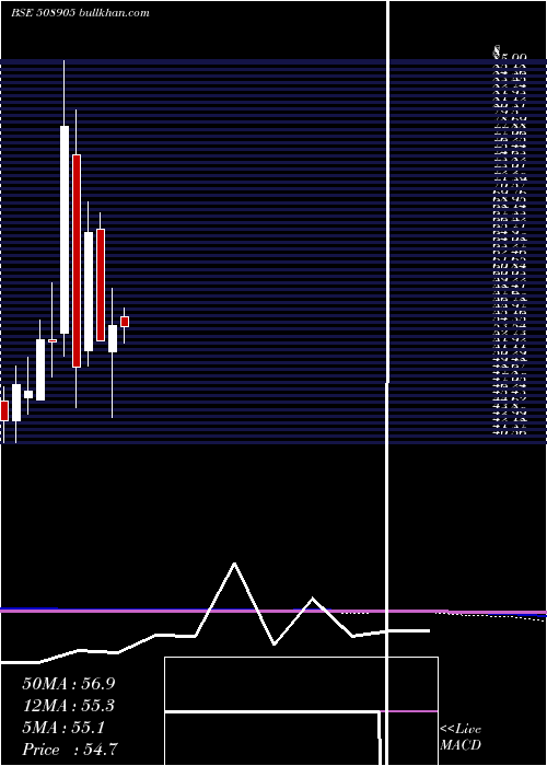  monthly chart SmifsCapita