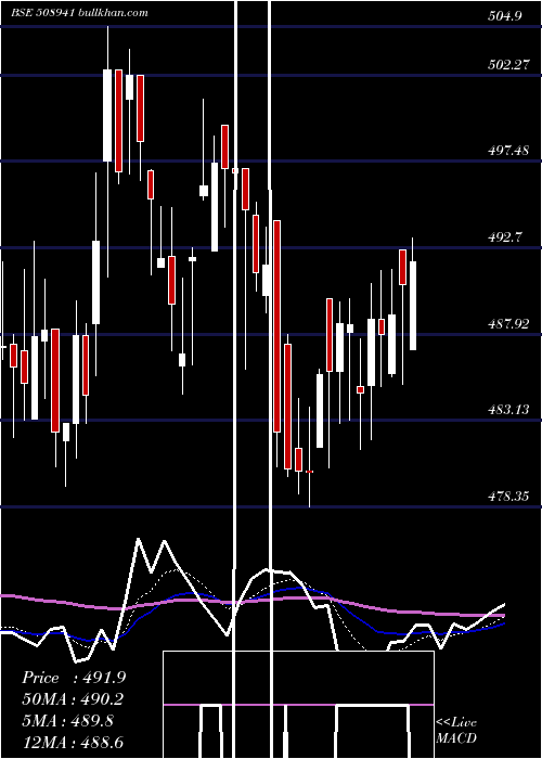  Daily chart PanasonCar
