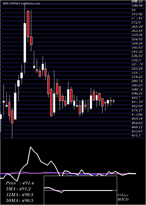  weekly chart PanasonCar
