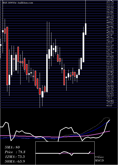  weekly chart Finkurve