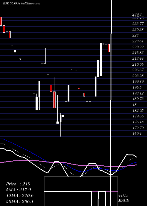  Daily chart ShriconInd