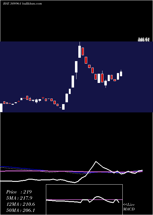  weekly chart ShriconInd