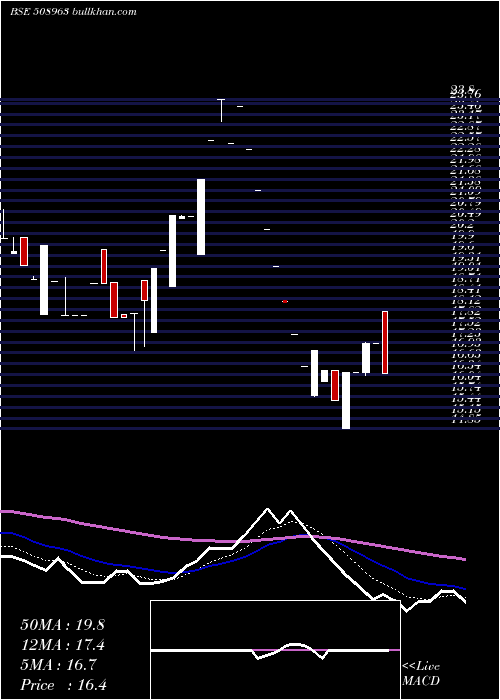  Daily chart SterlGuara