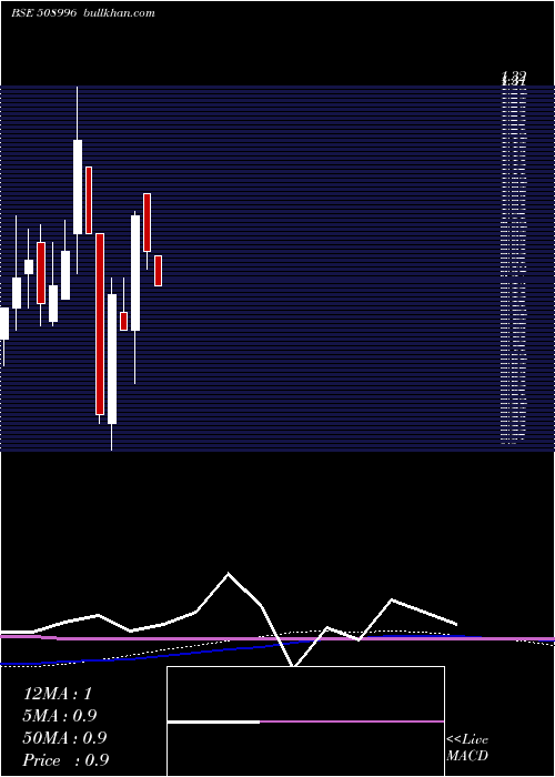  monthly chart Satprop