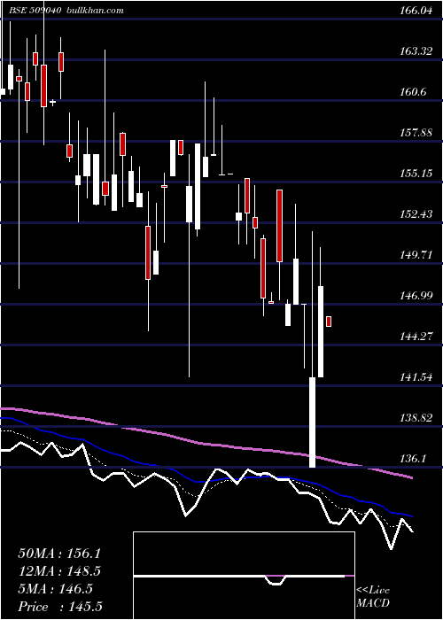  Daily chart NetlinkSolu