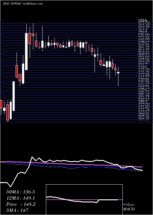 weekly chart NetlinkSolu