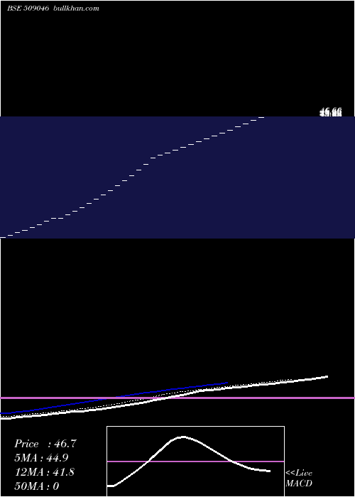  Daily chart Triliance