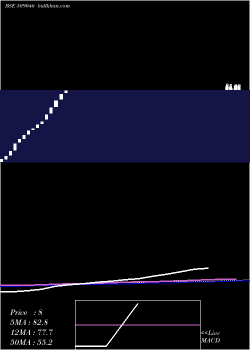  weekly chart Triliance