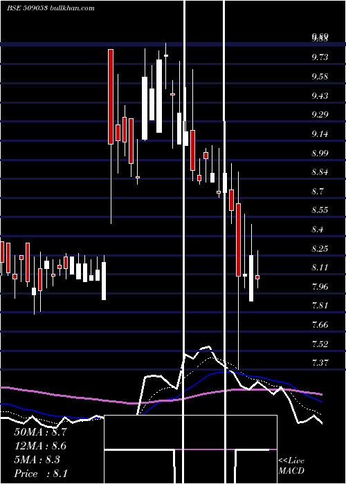  Daily chart BanasFin