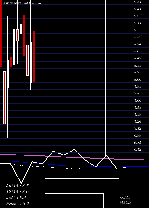 monthly chart BanasFin
