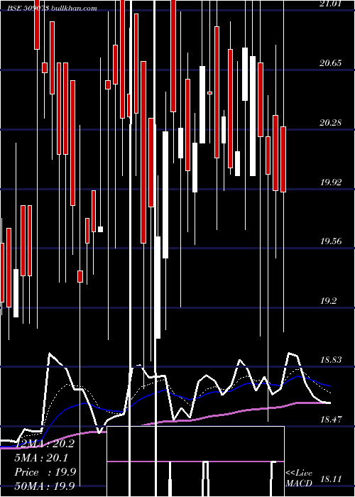  Daily chart HathwayBhaw