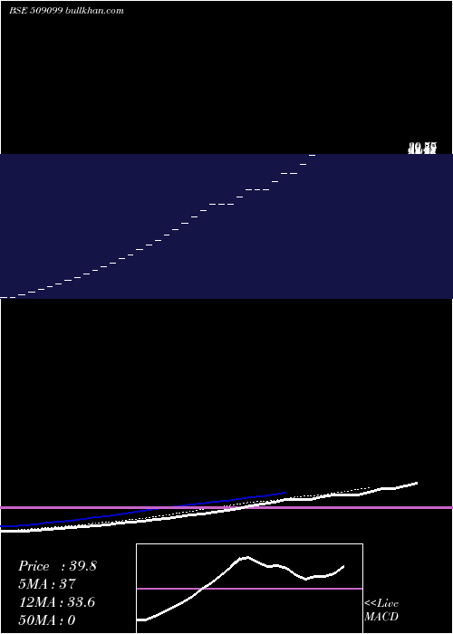  Daily chart OswalLeas