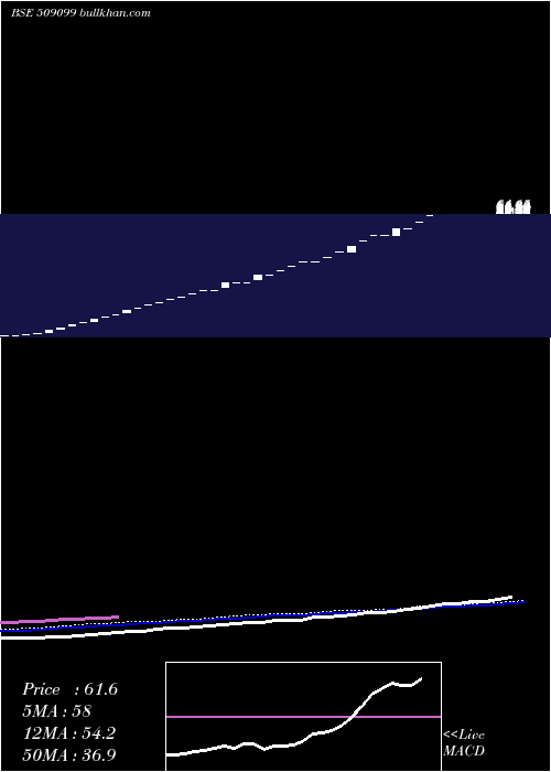  monthly chart OswalLeas