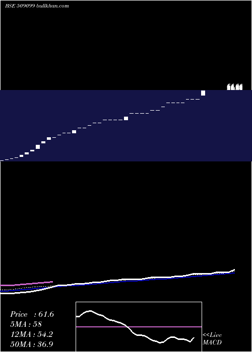  weekly chart OswalLeas