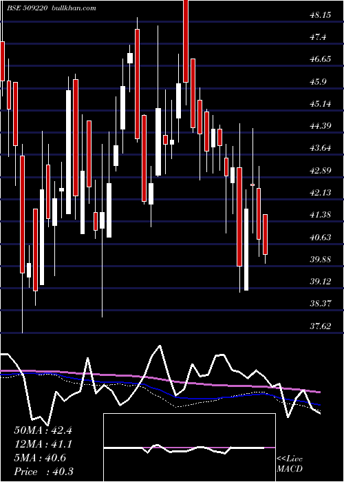  weekly chart Ptl