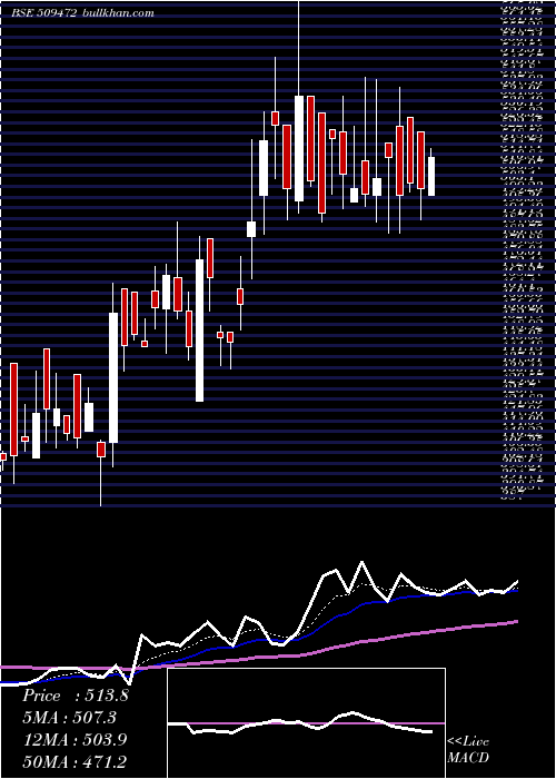  Daily chart Cravatex