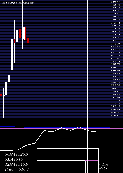  monthly chart Itdcem