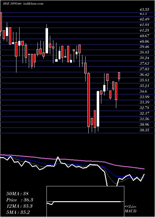 Daily chart GravissHosp