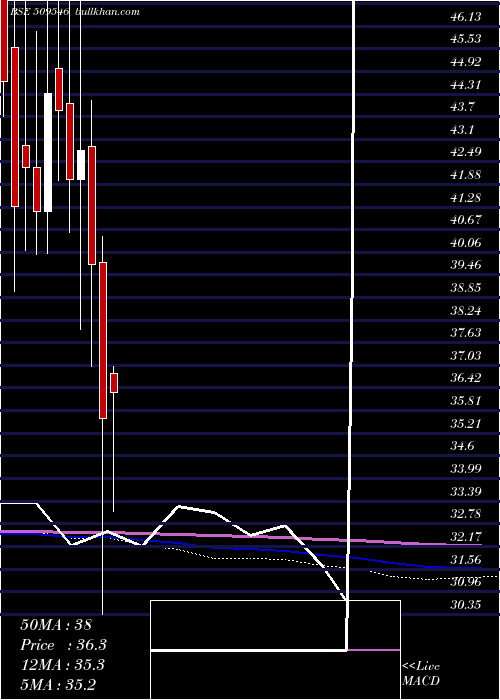 monthly chart GravissHosp