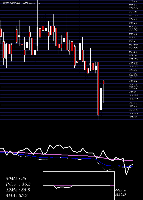  weekly chart GravissHosp