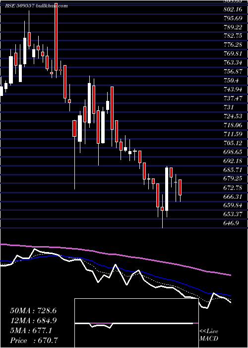  Daily chart Garfibres