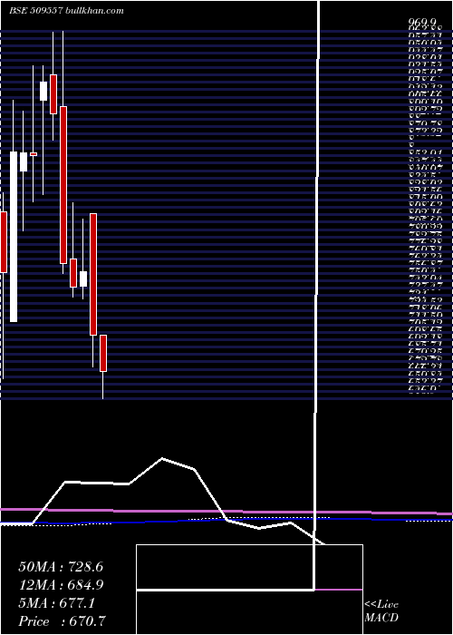  monthly chart Garfibres
