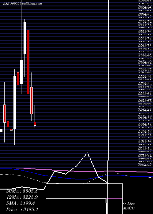  monthly chart Garfibres