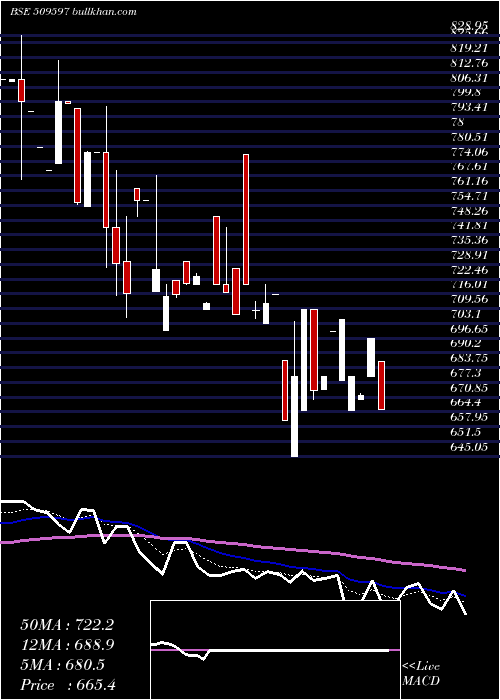  Daily chart Hardcastle