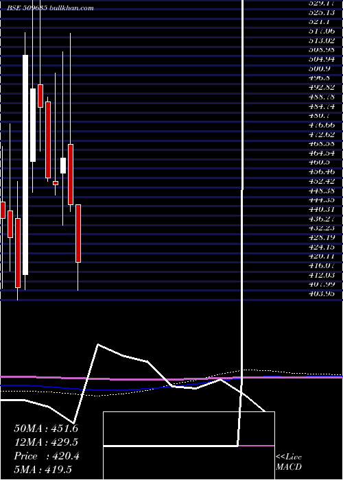  monthly chart HindComposi