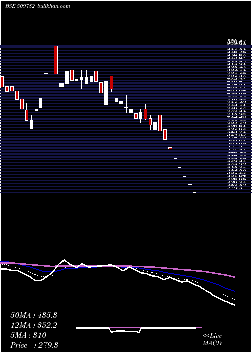  Daily chart KothariInd