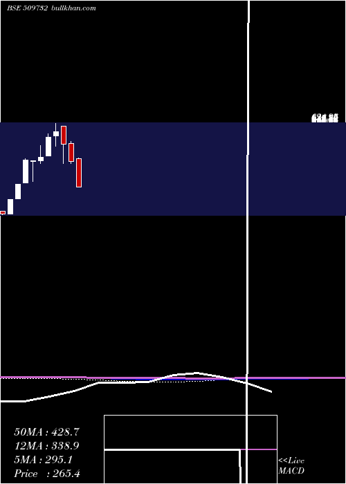  monthly chart KothariInd