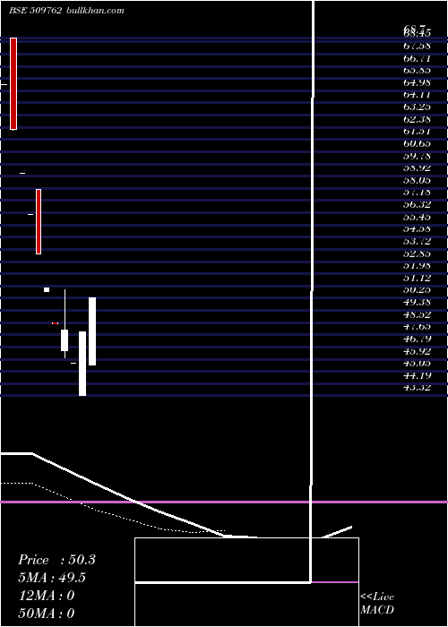  weekly chart MaproIndustries
