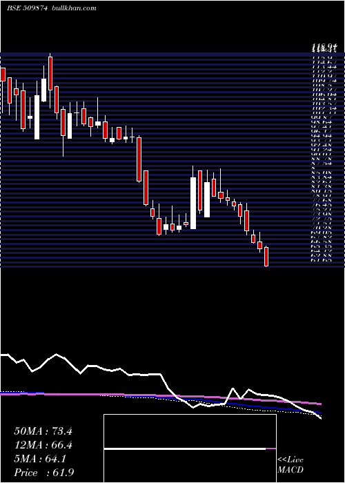  weekly chart ShalimarPai
