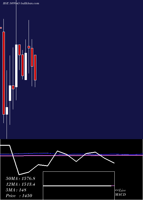  monthly chart Thacker