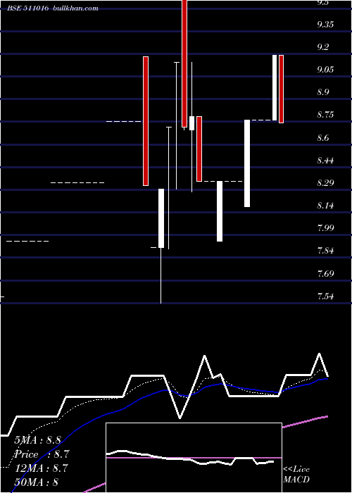  Daily chart PremierCap