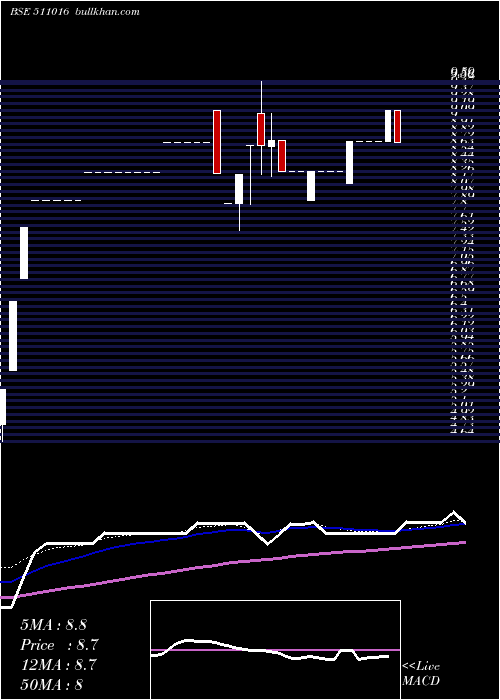  weekly chart PremierCap