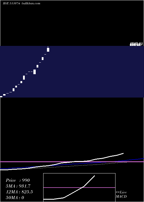  weekly chart WeizmannFin