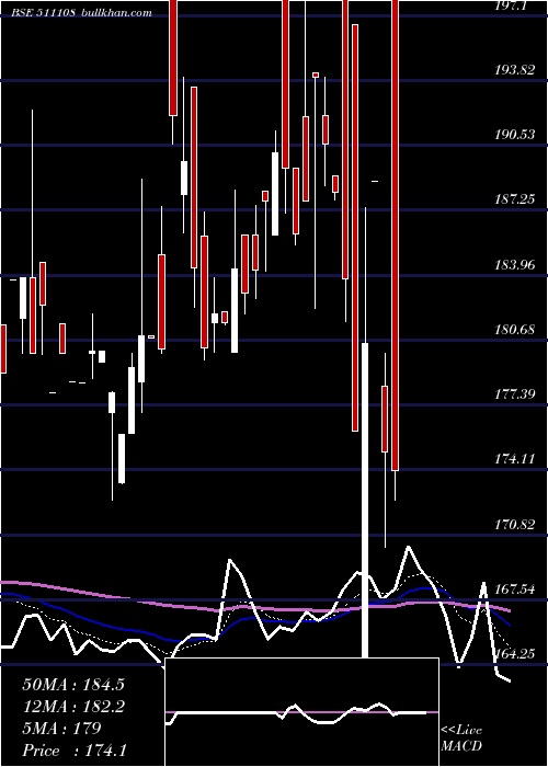  Daily chart ShivaTexyam