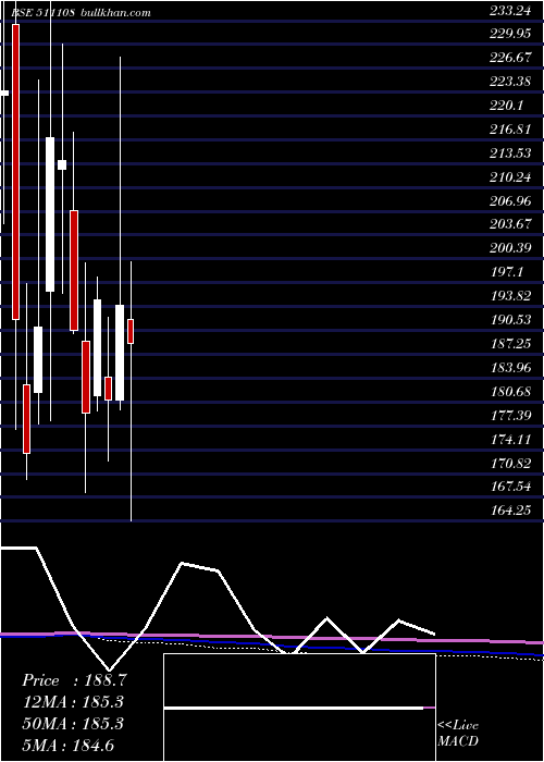  monthly chart ShivaTexyam